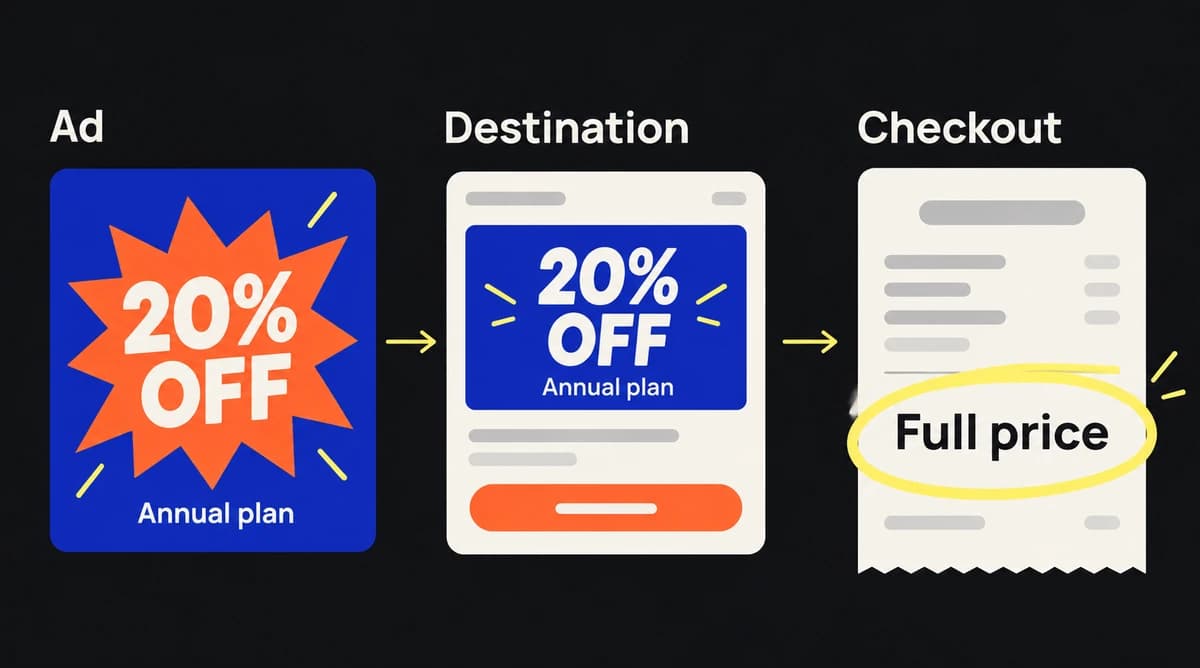 An illustrative annual-plan ad promises 20% off, while the checkout shows the full price; the failed handoff is marked at the checkout.