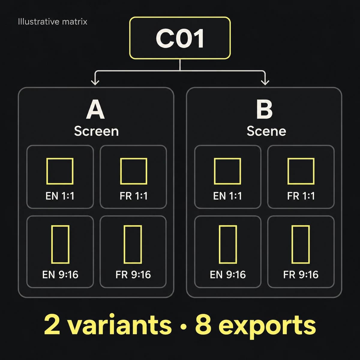 Concept C01 contains two image variants; each has square and vertical exports in English and French, producing eight exports from two variants.