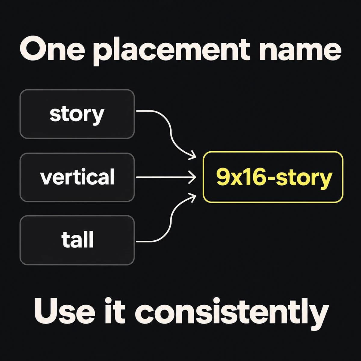Three inconsistent placement names, story, vertical and tall, converge on one controlled value, 9x16-story, for consistent creative filenames.