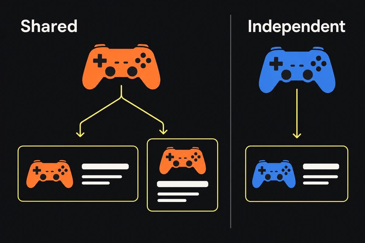One orange controller source branches to two layouts, while a separate blue controller source connects only to an independent layout.